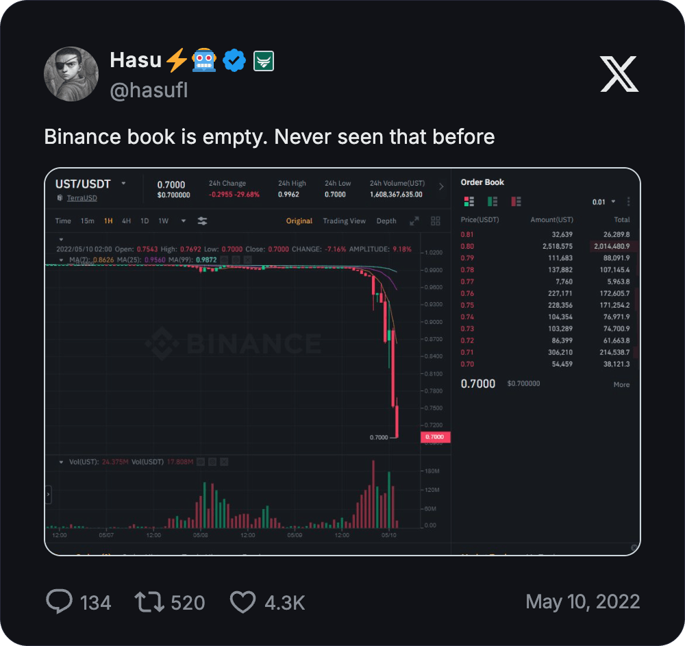 Hasu (@hasufl): the Binance UST/USDT order book is empty during the depeg.